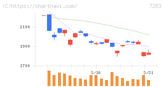 愛三工業(7283)の日足チャート
