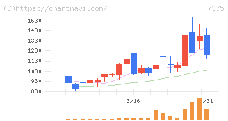 リファインバースグループ(7375)の日足チャート
