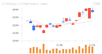 あいちフィナンシャルグループ(7389)の日足チャート