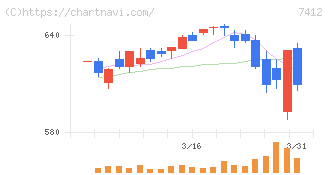 アトム(7412)の日足チャート