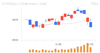 カッパ・クリエイト(7421)の日足チャート