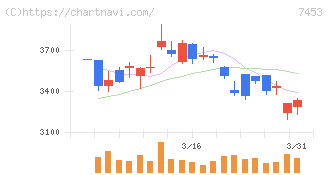 良品計画(7453)の日足チャート