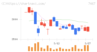 萩原電気ホールディングス(7467)の日足チャート