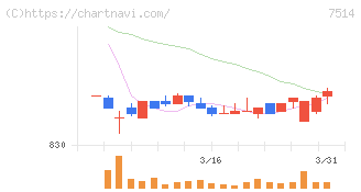 ヒマラヤ(7514)の日足チャート