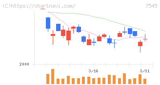 西松屋チェーン(7545)の日足チャート