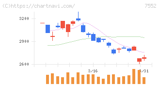 ハピネット(7552)の日足チャート