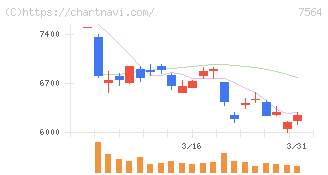 ワークマン(7564)の日足チャート