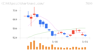 日本エム・ディ・エム(7600)の日足チャート