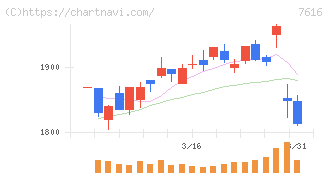コロワイド(7616)の日足チャート