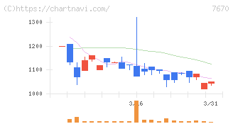 オーウエル(7670)の日足チャート