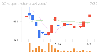 コパ・コーポレーション(7689)の日足チャート