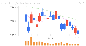 助川電気工業(7711)の日足チャート