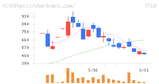 東京衡機(7719)の日足チャート