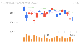 インターアクション(7725)の日足チャート
