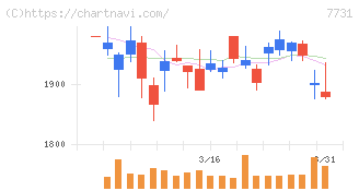 ニコン(7731)の日足チャート