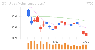ＳＣＲＥＥＮホールディングス(7735)の日足チャート