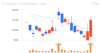 岡本硝子(7746)の日足チャート