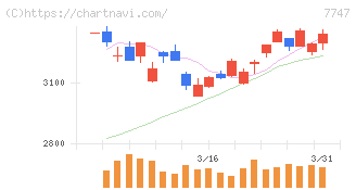 朝日インテック(7747)の日足チャート