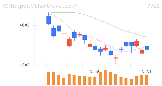 キヤノン(7751)の日足チャート