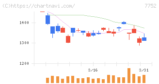 リコー(7752)の日足チャート