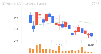 セルシード(7776)の日足チャート