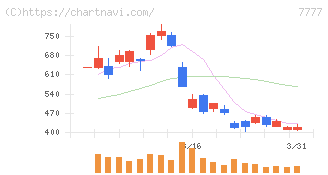 スリー・ディー・マトリックス(7777)の日足チャート