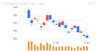 ＣＹＢＥＲＤＹＮＥ(7779)の日足チャート