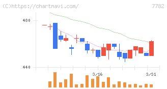 シンシア(7782)の日足チャート