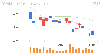 トランザクション(7818)の日足チャート