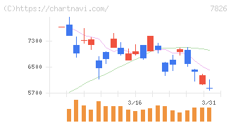 フルヤ金属(7826)の日足チャート