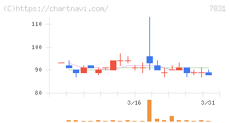 ウイルコホールディングス(7831)の日足チャート