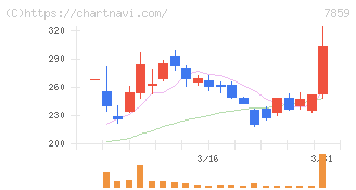 アルメディオ(7859)の日足チャート
