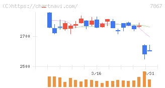 タカラトミー(7867)の日足チャート