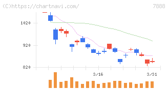 三光合成(7888)の日足チャート