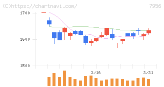 ピジョン(7956)の日足チャート