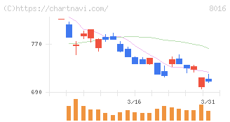 オンワードホールディングス(8016)の日足チャート