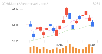三井物産(8031)の日足チャート