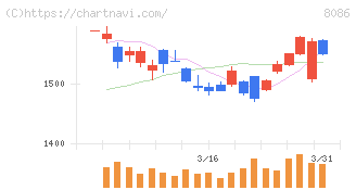 ニプロ(8086)の日足チャート