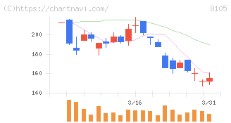 Ｂｉｔｃｏｉｎ　Ｊａｐａｎ(8105)の日足チャート