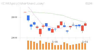 ライフコーポレーション(8194)の日足チャート