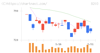 ＭｒＭａｘＨＤ(8203)の日足チャート