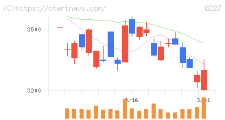 しまむら(8227)の日足チャート