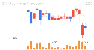 はせがわ(8230)の日足チャート