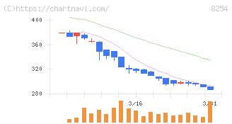 さいか屋(8254)の日足チャート