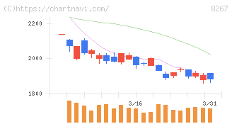 イオン(8267)の日足チャート