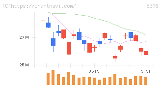 三菱ＵＦＪフィナンシャル・グループ(8306)の日足チャート