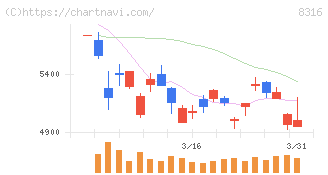 三井住友フィナンシャルグループ(8316)の日足チャート