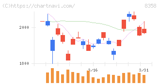 スルガ銀行(8358)の日足チャート