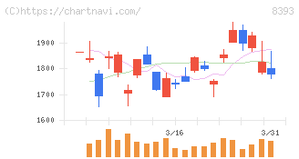 宮崎銀行(8393)の日足チャート