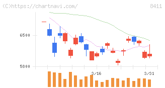 みずほフィナンシャルグループ(8411)の日足チャート